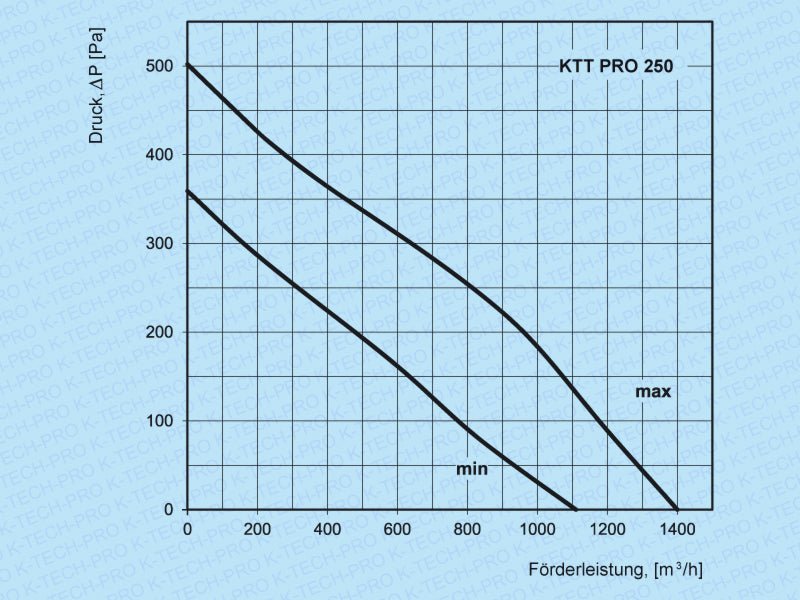 K-TECH-PRO Rohrventilator Serie KTT pro K020803s
