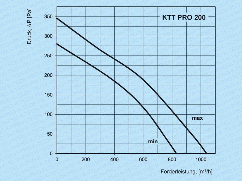 K-TECH-PRO Rohrventilator Serie KTT pro K020803s