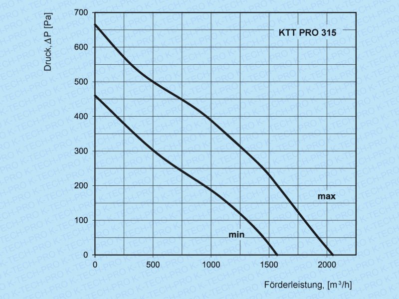 K-TECH-PRO Rohrventilator Serie KTT pro K020803s