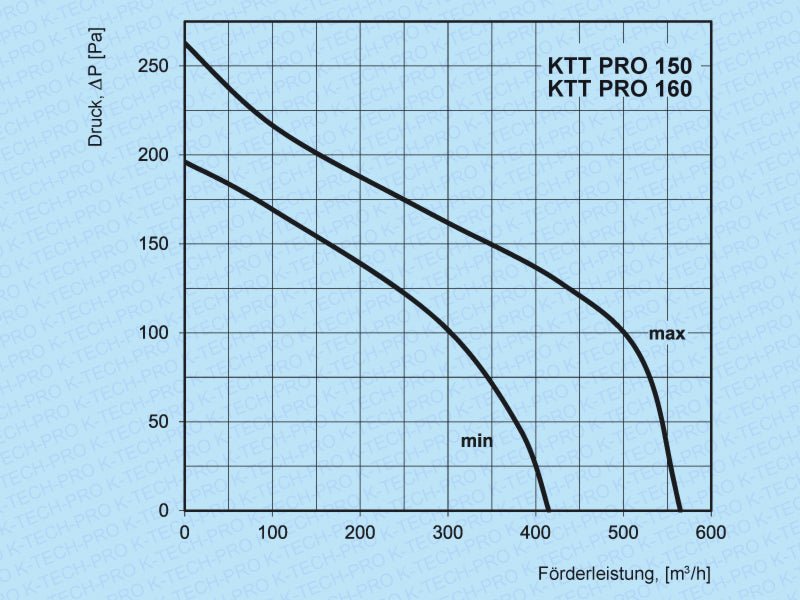 K-TECH-PRO Rohrventilator Serie KTT pro K020803s
