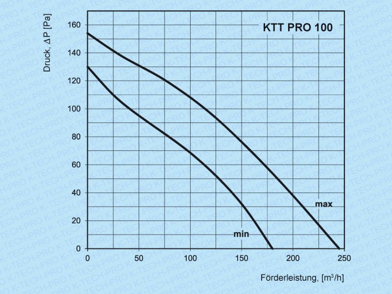 K-TECH-PRO Rohrventilator Serie KTT pro K020803s