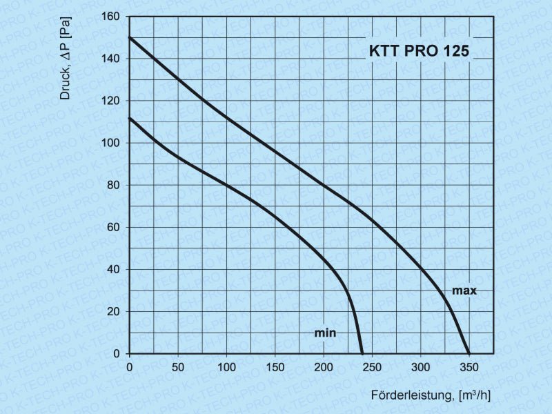 K-TECH-PRO Rohrventilator Serie KTT pro K020803s