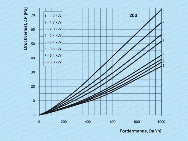 K-TECH-PRO elektrisches Heizregister für Rundrohrsysteme K040301