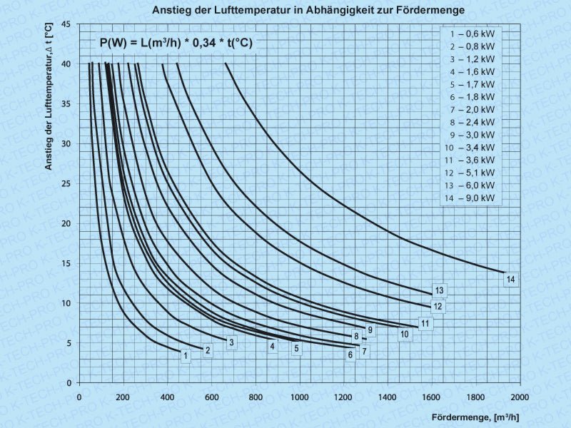 K-TECH-PRO elektrisches Heizregister für Rundrohrsysteme K040301